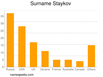 nom Staykov