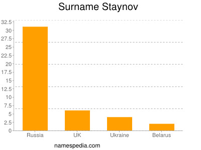 Familiennamen Staynov