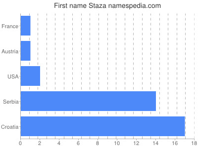 prenom Staza