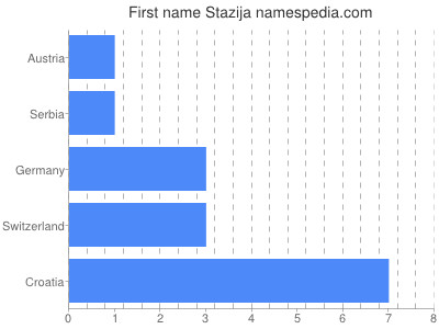 prenom Stazija