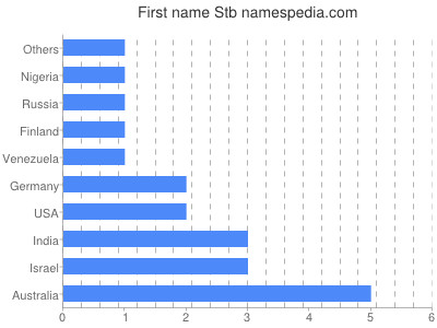 Vornamen Stb