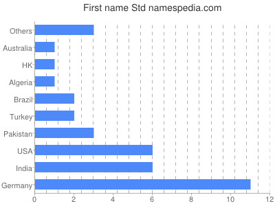 Given name Std