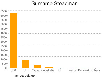 Familiennamen Steadman