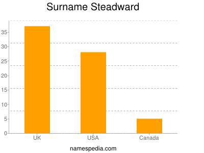 Familiennamen Steadward