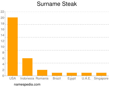 Familiennamen Steak