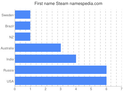 Vornamen Steam