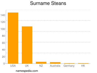 Familiennamen Steans