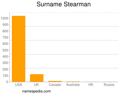 Familiennamen Stearman