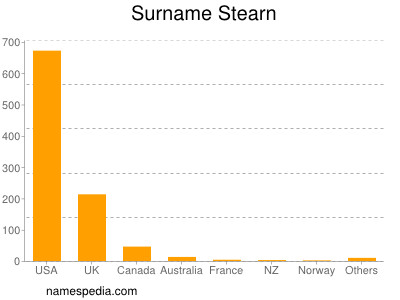 Surname Stearn