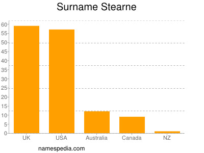 Surname Stearne