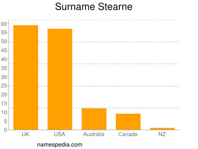 Familiennamen Stearne