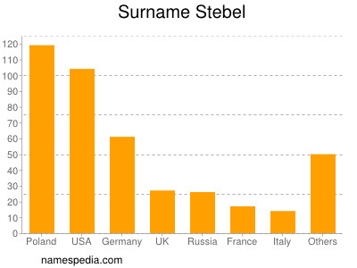 nom Stebel