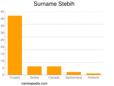 Surname Stebih