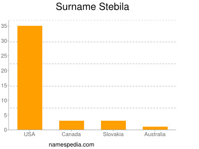 Surname Stebila