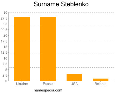 Familiennamen Steblenko