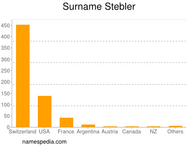 nom Stebler