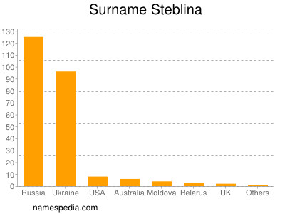 Surname Steblina