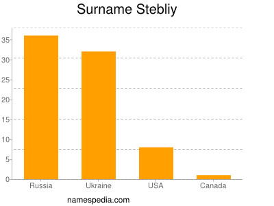 Familiennamen Stebliy