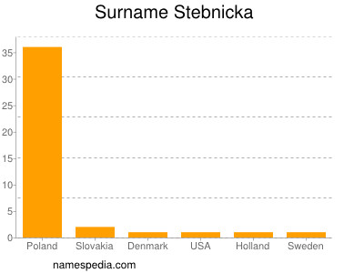 Familiennamen Stebnicka