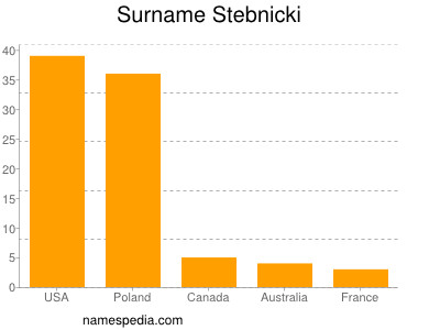 nom Stebnicki