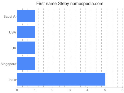 prenom Steby