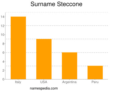Familiennamen Steccone