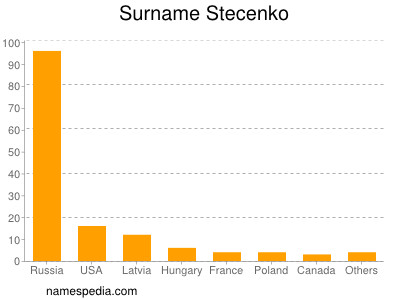 Familiennamen Stecenko