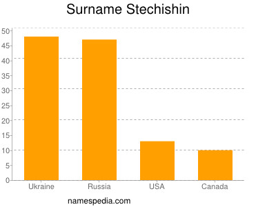 Familiennamen Stechishin
