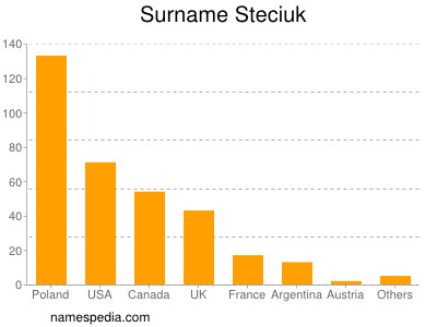 Familiennamen Steciuk