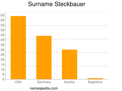 Familiennamen Steckbauer