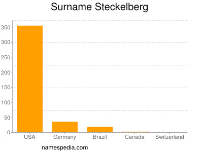 Familiennamen Steckelberg