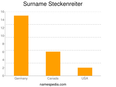 Surname Steckenreiter