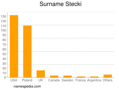 Familiennamen Stecki