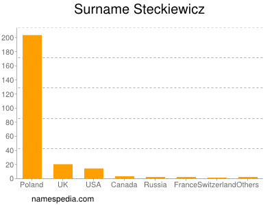 Familiennamen Steckiewicz