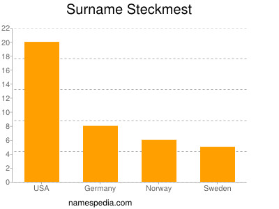 Surname Steckmest