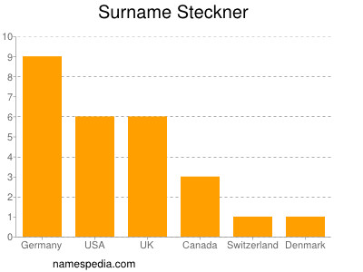 Familiennamen Steckner