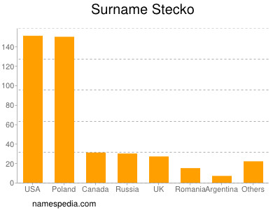 Familiennamen Stecko