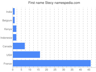 Vornamen Stecy