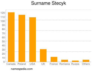Familiennamen Stecyk