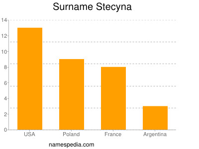 nom Stecyna