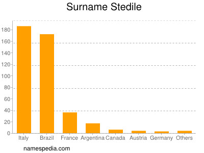 nom Stedile