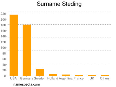 Familiennamen Steding