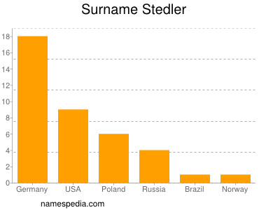 nom Stedler