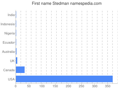 Vornamen Stedman