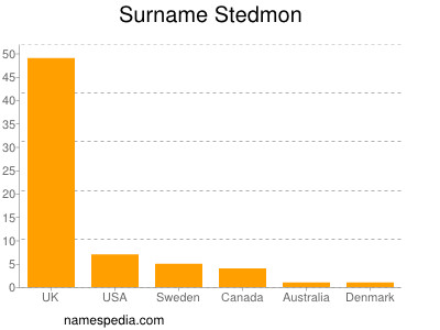 Surname Stedmon