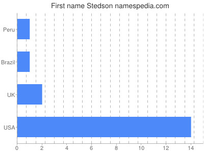 prenom Stedson