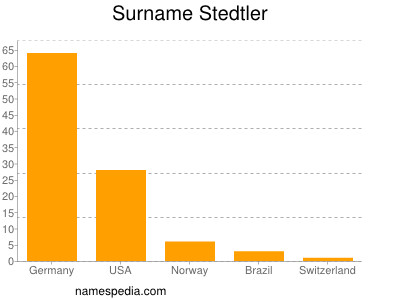 Familiennamen Stedtler