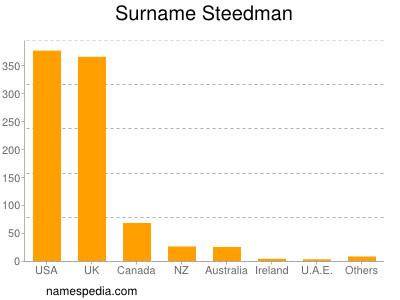 nom Steedman