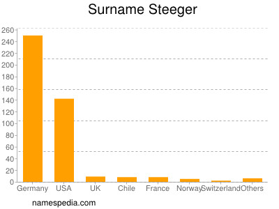 Familiennamen Steeger