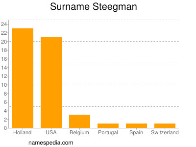 nom Steegman